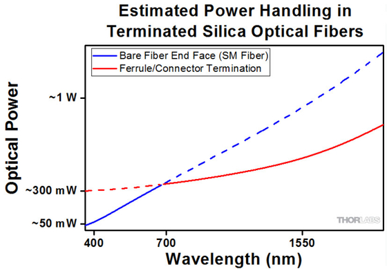 0.2NA scoprono la lunghezza d'onda ottica 250-1200nm o 400-2400 nanometro della fibra mista Ø50um Ø105um Ø200um