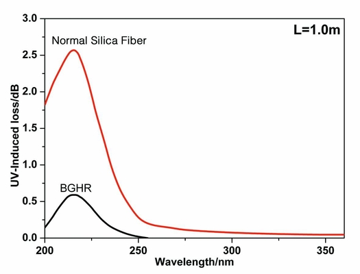 Fibra anti- della silice di irradiamento BGHR di Polymide 190nm del rivestimento