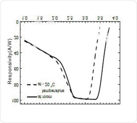 Il Si-rivelatore fotoelettrico TO-5 di colore di Hicorpwell HCPD3.6-A0.3 due alza 0,94 e 3,3 micrometri verticalmente