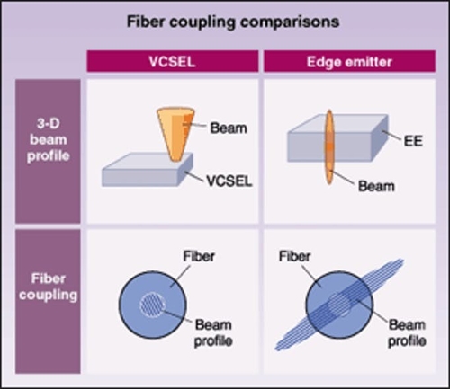ultimo caso aziendale circa I laser di risposte distribuite (DFB) contro VCSELs