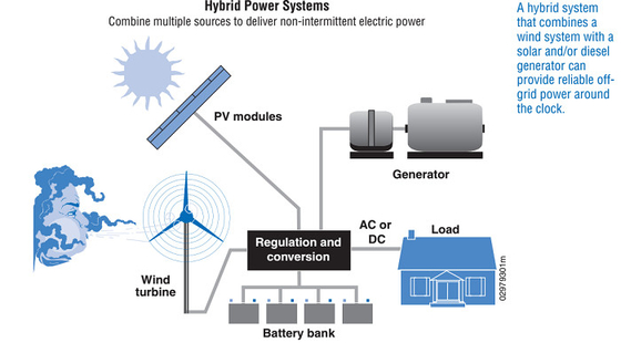 Griglia - centrale elettrica ibrida del vento solare delle lame HAWT del legame 3 con tre anni di garanzia
