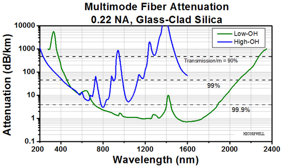 0.2NA scoprono la lunghezza d'onda ottica 250-1200nm o 400-2400 nanometro della fibra mista Ø50um Ø105um Ø200um